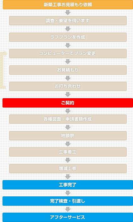 新築工事の施工の流れ